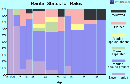 Royston marital status for males