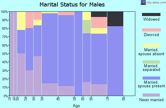 Rutledge marital status for males