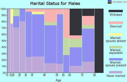 Sardis marital status for males