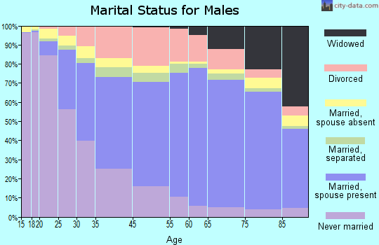 Savannah marital status for males