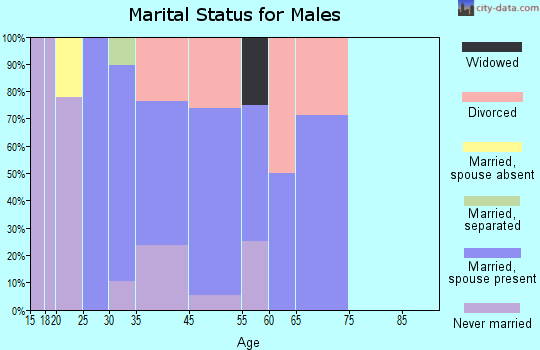 Scotland marital status for males