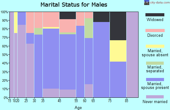 Screven marital status for males