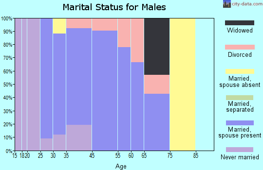 Sharpsburg marital status for males