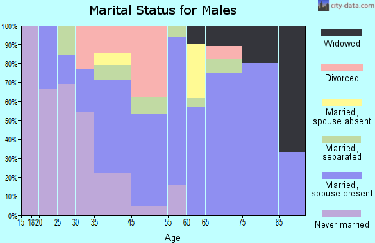 Shellman marital status for males