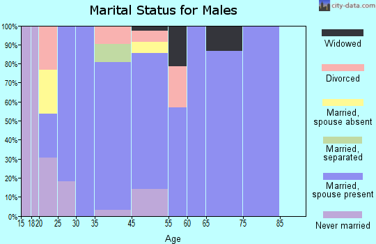 Shiloh marital status for males
