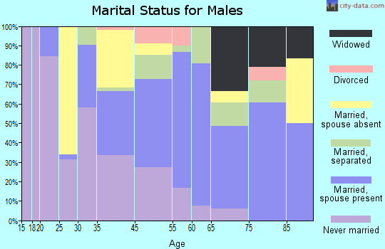 Sparta marital status for males