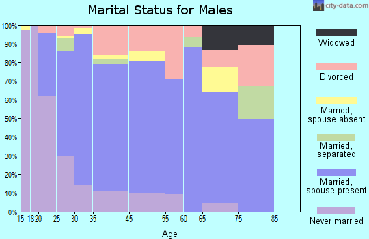 Stockbridge marital status for males