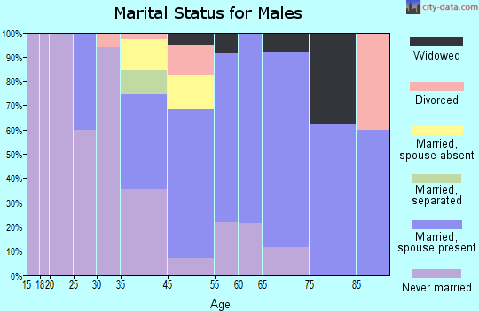 Talbotton marital status for males