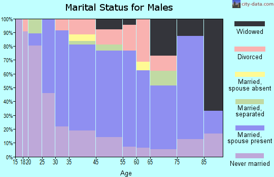 Tennille marital status for males