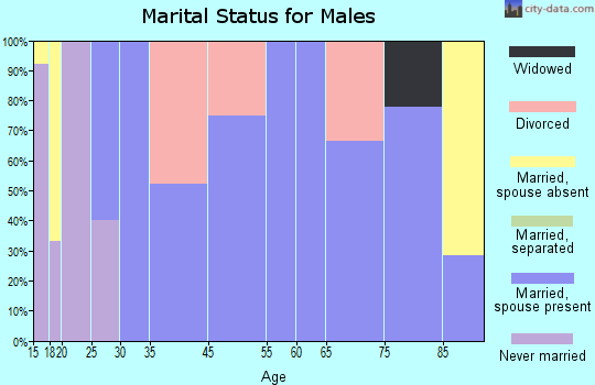 Vance marital status for males