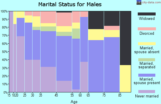 Thomson marital status for males