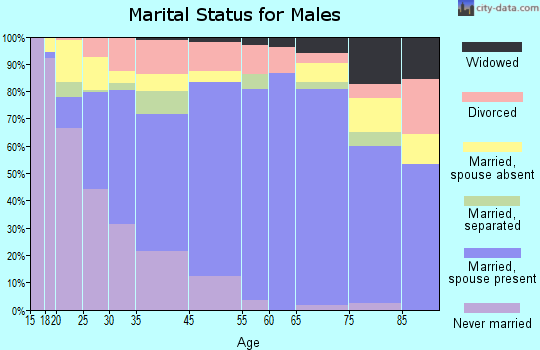 Tifton marital status for males