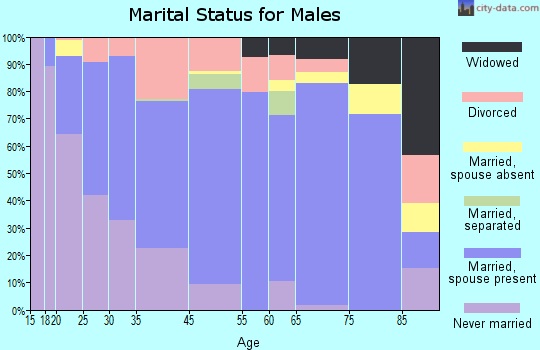 Toccoa marital status for males