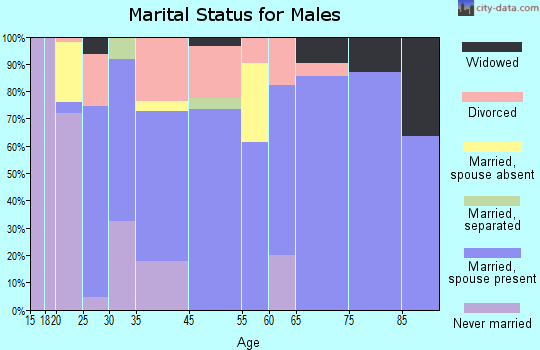 Vernon marital status for males