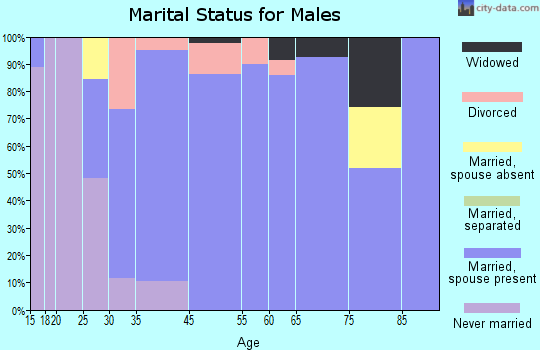 Tyrone marital status for males