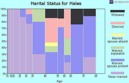 Unionville marital status for males