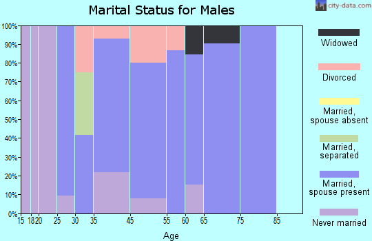 Uvalda marital status for males