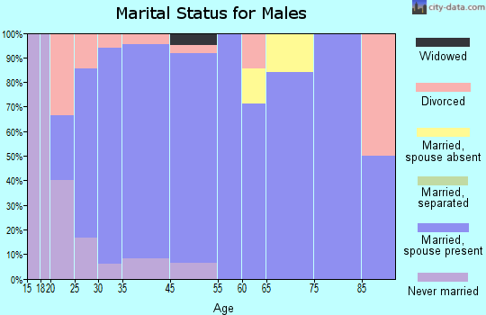 Varnell marital status for males