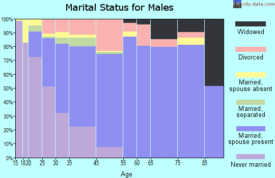 Vidalia marital status for males