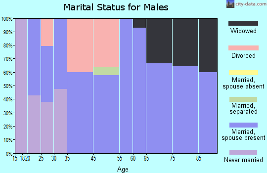 Waco marital status for males