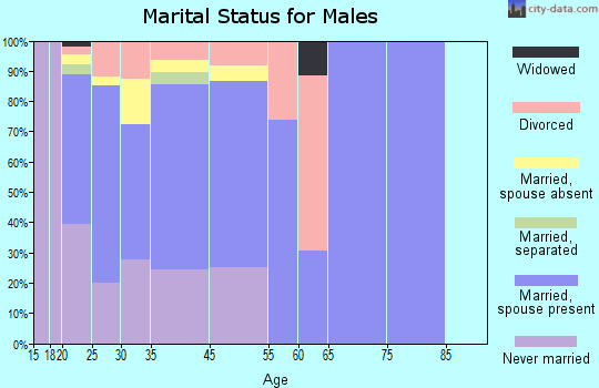 Walthourville marital status for males
