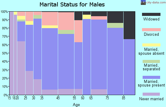 Boaz marital status for males