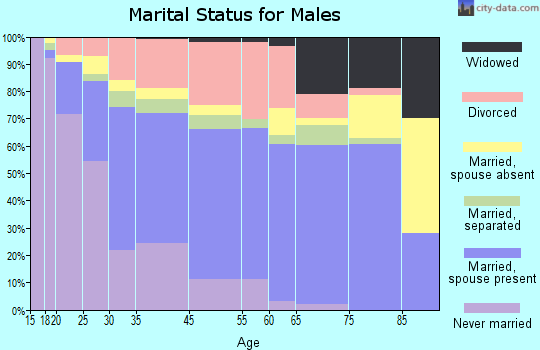 Waycross marital status for males