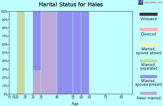 Weston marital status for males