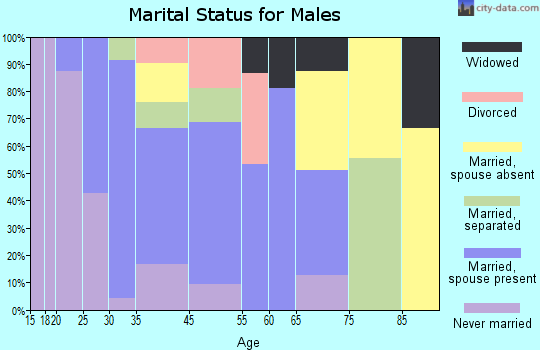 Whigham marital status for males