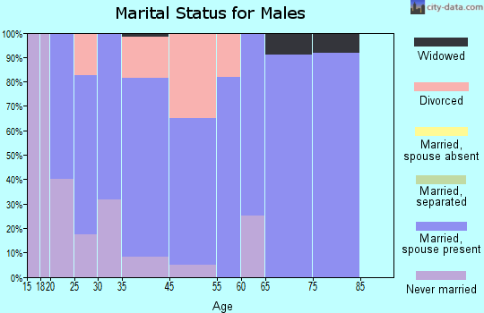 White marital status for males