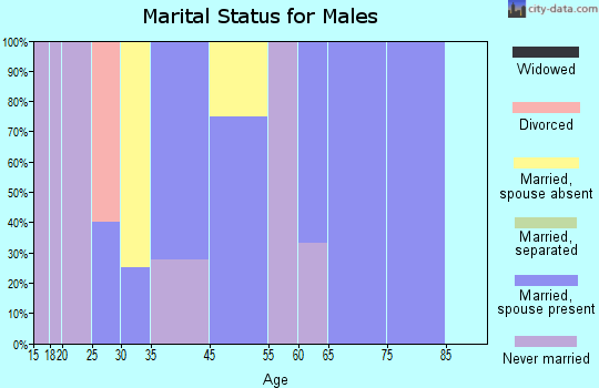 Vredenburgh marital status for males