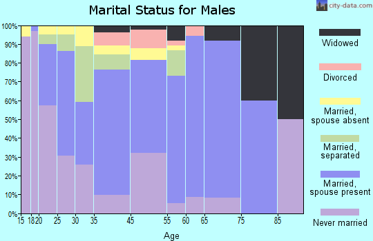 Willacoochee marital status for males