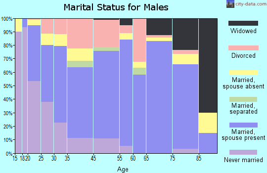 Winder marital status for males