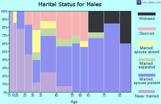 Woodbine marital status for males