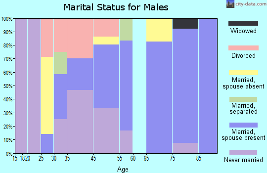 Woodland marital status for males