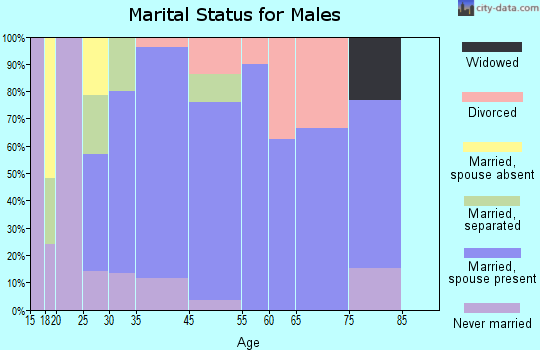 Wadley marital status for males