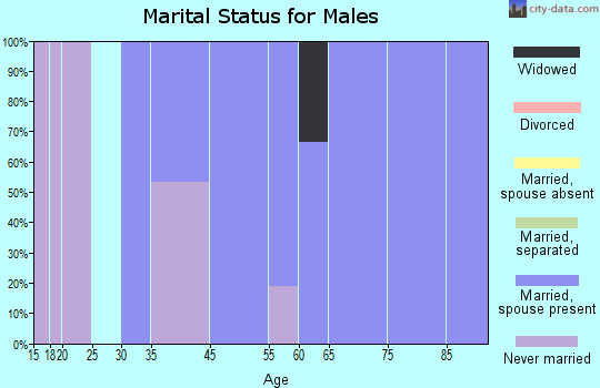 Woolsey marital status for males
