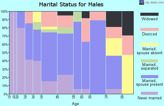 Wrightsville marital status for males