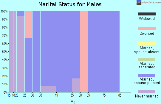 Young Harris marital status for males
