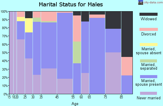 Zebulon marital status for males