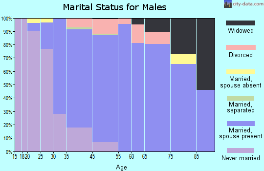 Ahuimanu marital status for males