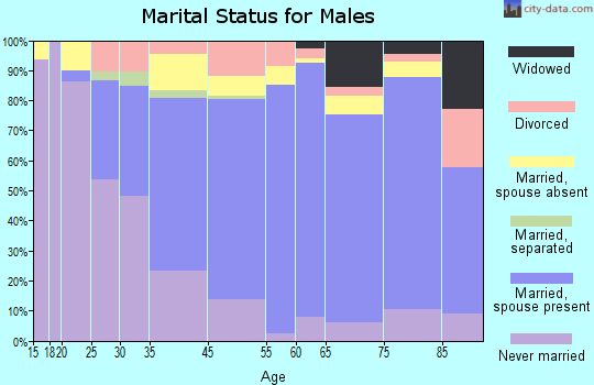 Aiea marital status for males