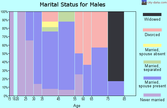 Ainaloa marital status for males