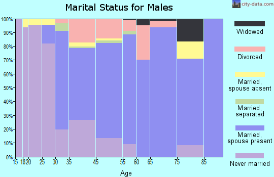 Anahola marital status for males