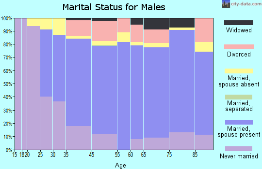 Eleele marital status for males