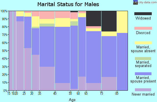 Ewa Beach marital status for males