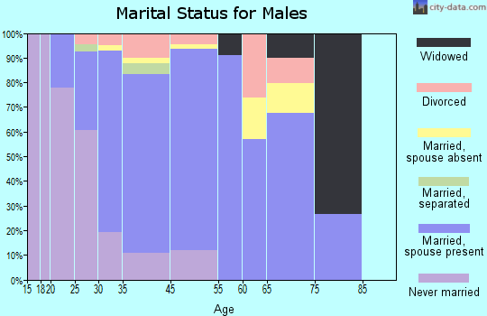 Ewa Gentry marital status for males