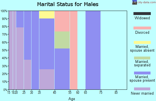 Fern Acres marital status for males