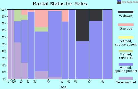Walnut Grove marital status for males