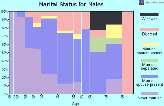 Haiku-Pauwela marital status for males